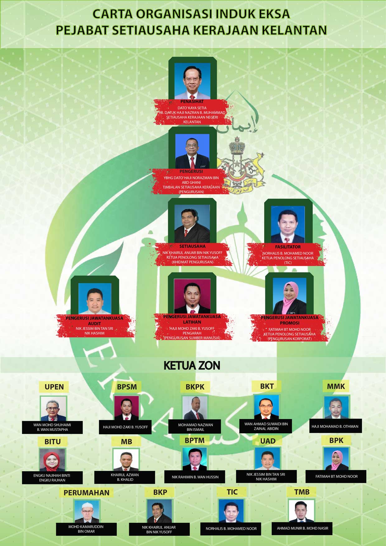 CARTA ORGANISASI INDUK EKSA