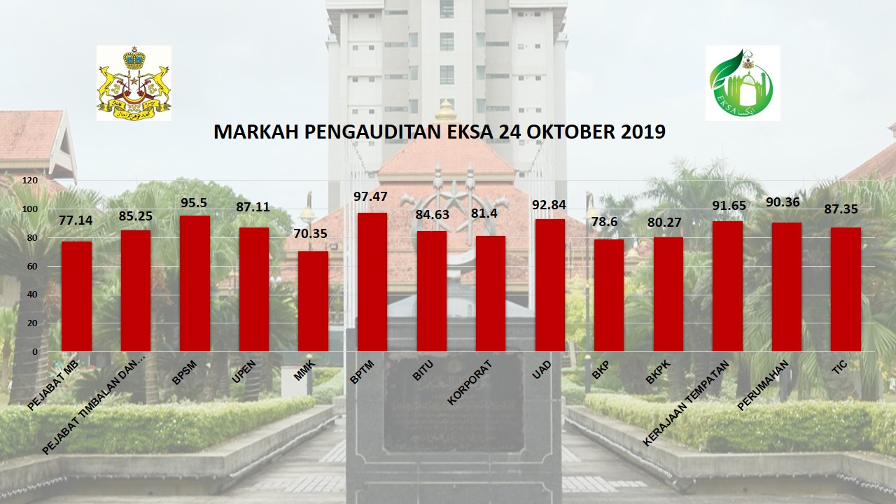 Penilaian Markah Pengauditan Bulan Oktober 2019