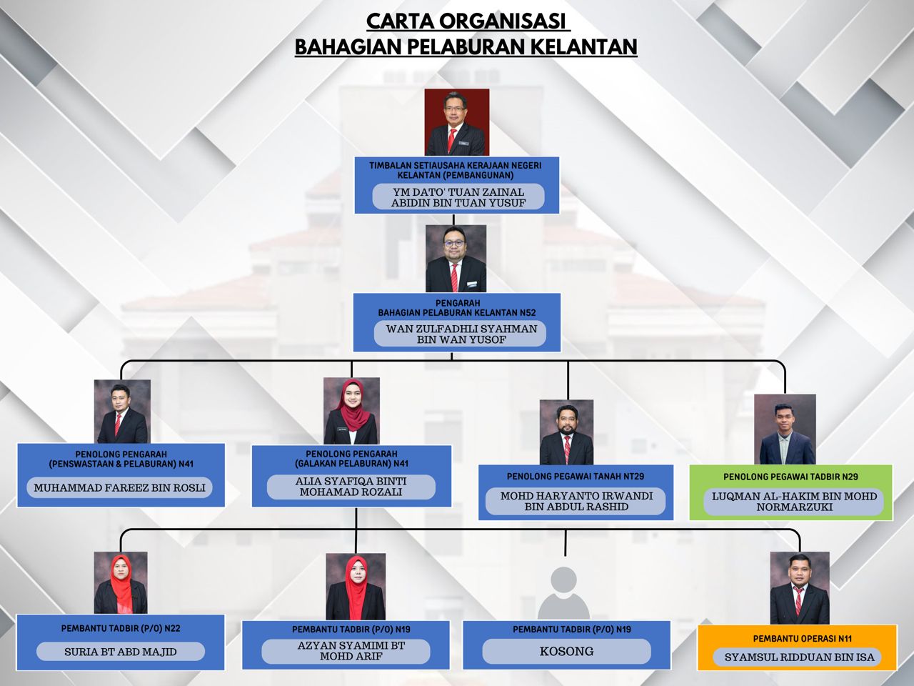 CARTAORGANISASIPELABURAN