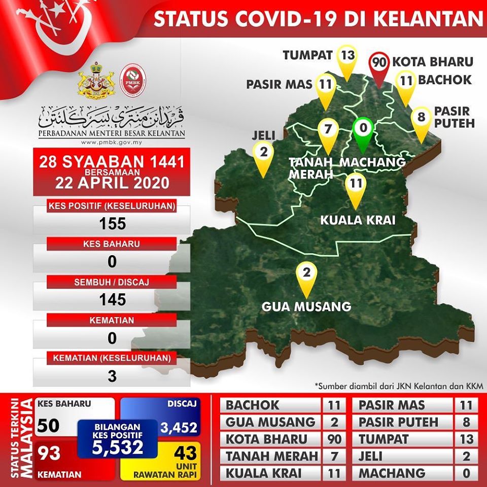 Kkm covid 19 terkini kelantan